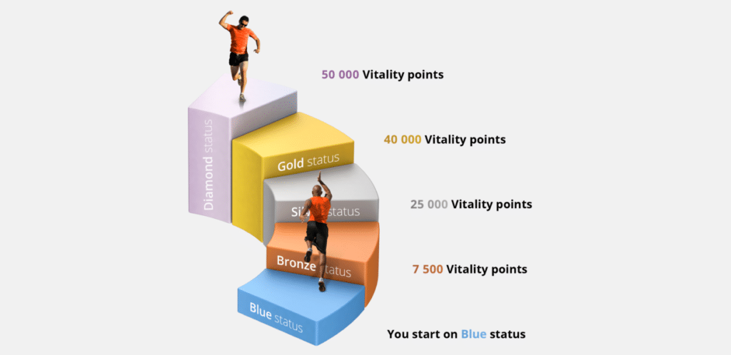 My Journey with Vitality - Diamond Status - How to and Rewards