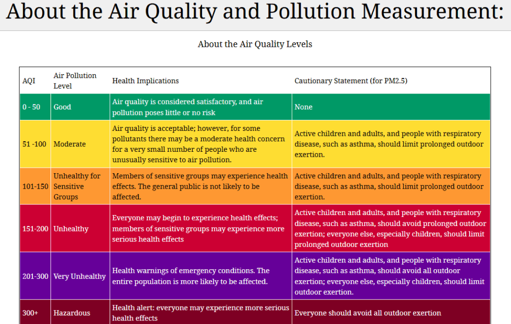 Johannesburg Unhealthy Air Quality