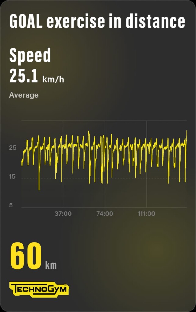 Technogym cycling workout display showing a distance of 60 km and an average speed of 25.1 km/h.